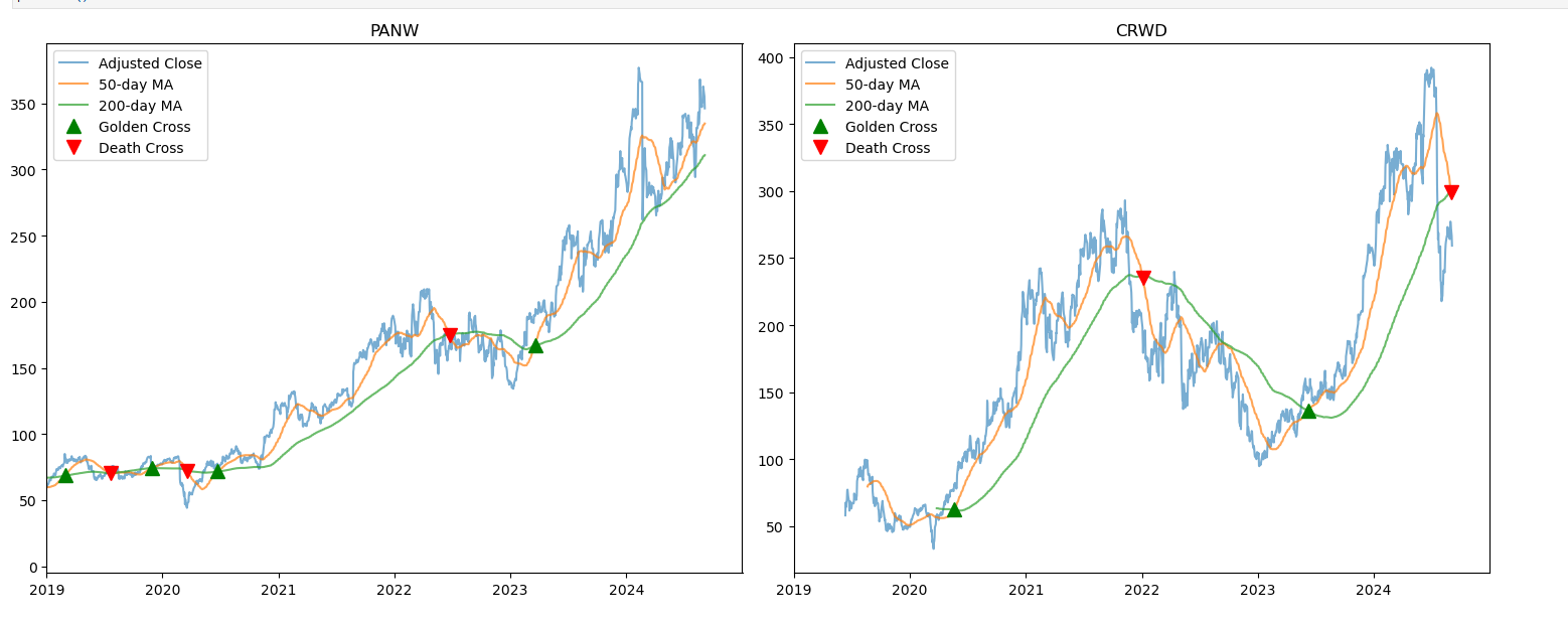 S&P 500 Data Visualization
