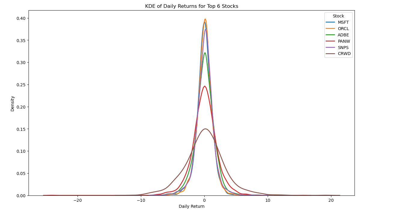 S&P 500 Stock Performance Chart