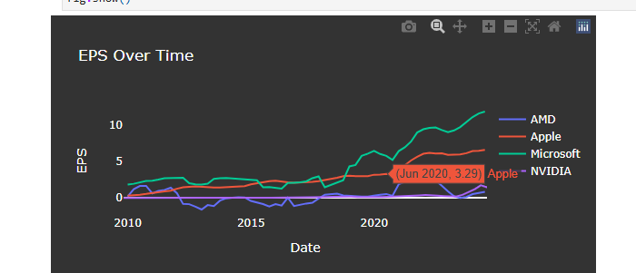 S&P 500 EDA Results